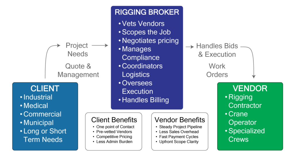 Client Vedor Workflow, Client Vendor work flow diagram. Clients get project needs met, broker handles the communication and vendor executes while the client gets a singular point of contact to deal with.